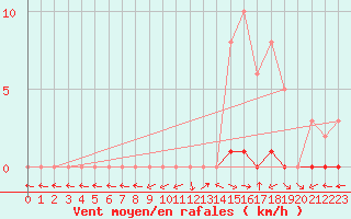 Courbe de la force du vent pour Anglars St-Flix(12)