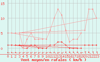 Courbe de la force du vent pour Saint-Antonin-du-Var (83)