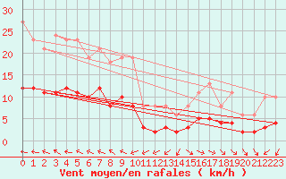 Courbe de la force du vent pour Lemberg (57)