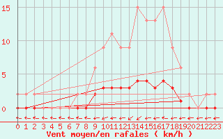 Courbe de la force du vent pour Harville (88)