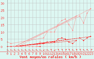 Courbe de la force du vent pour Clermont de l