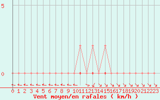 Courbe de la force du vent pour Anglars St-Flix(12)