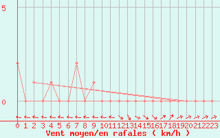 Courbe de la force du vent pour Selonnet (04)