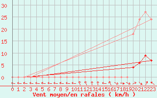 Courbe de la force du vent pour Valleraugue - Pont Neuf (30)