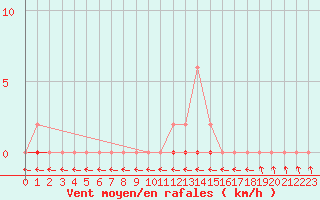 Courbe de la force du vent pour Douelle (46)