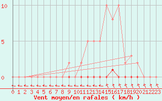 Courbe de la force du vent pour Cernay-la-Ville (78)