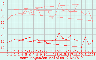 Courbe de la force du vent pour Mont-Rigi (Be)