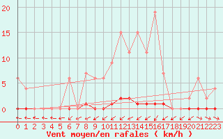 Courbe de la force du vent pour Lobbes (Be)