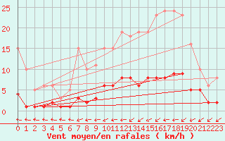 Courbe de la force du vent pour Douzens (11)