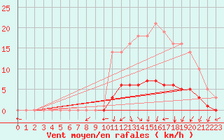Courbe de la force du vent pour Floriffoux (Be)