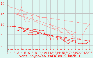 Courbe de la force du vent pour Sorcy-Bauthmont (08)