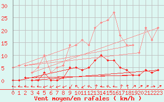 Courbe de la force du vent pour Bridel (Lu)