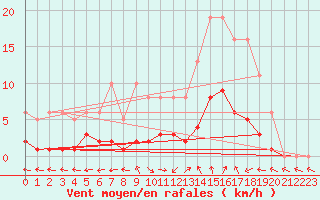 Courbe de la force du vent pour Eygliers (05)