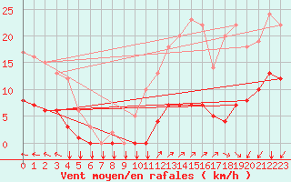 Courbe de la force du vent pour Thorigny (85)