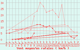 Courbe de la force du vent pour Ronda