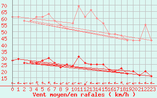 Courbe de la force du vent pour Marseille - Saint-Loup (13)