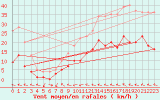 Courbe de la force du vent pour Sariena, Depsito agua