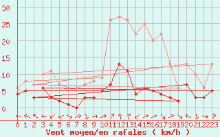 Courbe de la force du vent pour Ronda