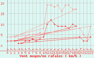 Courbe de la force du vent pour Moyen (Be)