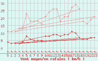 Courbe de la force du vent pour Nostang (56)