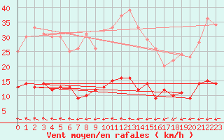 Courbe de la force du vent pour Mont-Rigi (Be)