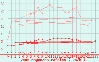 Courbe de la force du vent pour Cavalaire-sur-Mer (83)