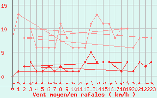 Courbe de la force du vent pour Eygliers (05)