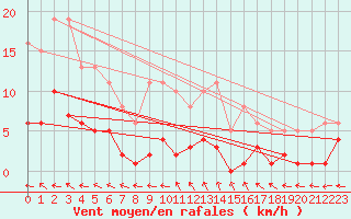 Courbe de la force du vent pour Nonaville (16)