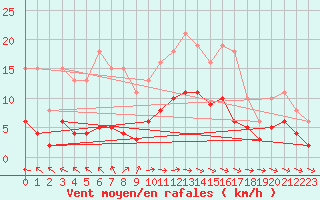 Courbe de la force du vent pour Lemberg (57)