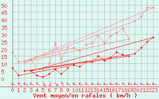 Courbe de la force du vent pour Merschweiller - Kitzing (57)