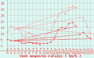 Courbe de la force du vent pour Ringendorf (67)