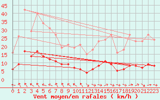 Courbe de la force du vent pour Lagarrigue (81)