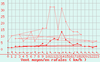 Courbe de la force du vent pour Beaucroissant (38)