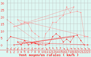 Courbe de la force du vent pour Agde (34)