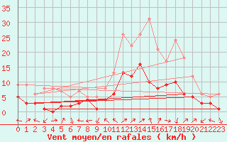 Courbe de la force du vent pour Benasque