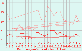 Courbe de la force du vent pour Bouligny (55)