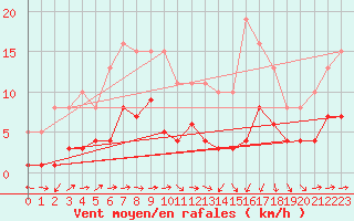 Courbe de la force du vent pour Cabestany (66)