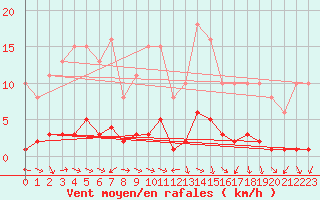 Courbe de la force du vent pour Bannay (18)