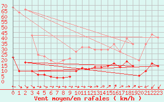 Courbe de la force du vent pour Nostang (56)