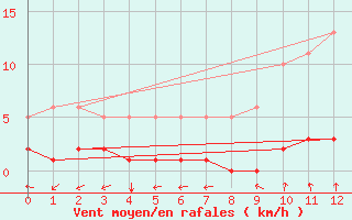 Courbe de la force du vent pour Mgevette (74)