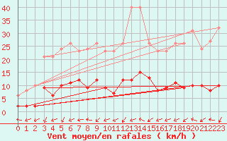 Courbe de la force du vent pour Six-Fours (83)