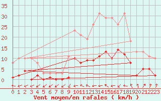 Courbe de la force du vent pour Besse-sur-Issole (83)