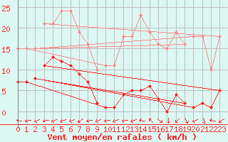 Courbe de la force du vent pour Saint-Yrieix-le-Djalat (19)