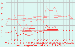 Courbe de la force du vent pour Douzens (11)