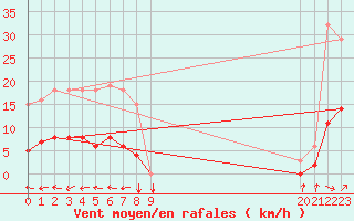 Courbe de la force du vent pour Douzens (11)