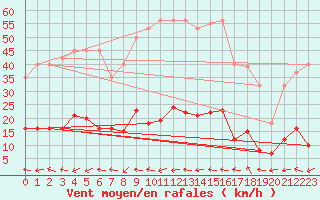 Courbe de la force du vent pour Marseille - Saint-Loup (13)