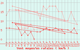 Courbe de la force du vent pour Ringendorf (67)