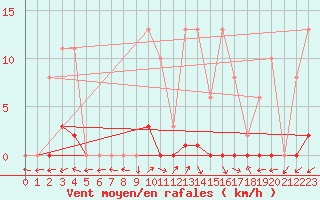 Courbe de la force du vent pour Sorcy-Bauthmont (08)