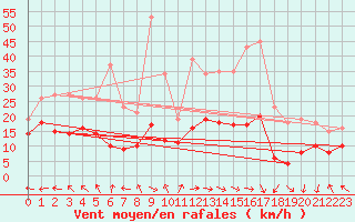 Courbe de la force du vent pour Castres-Nord (81)