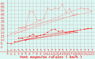 Courbe de la force du vent pour Lemberg (57)